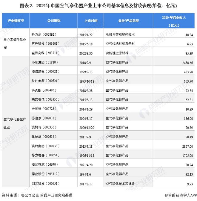 澳门·新葡萄新京6663【最全】2021年空气净化器行业上市公司全方位对比(附业(图2)