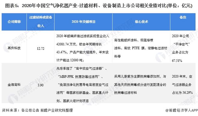 澳门·新葡萄新京6663【最全】2021年空气净化器行业上市公司全方位对比(附业(图5)