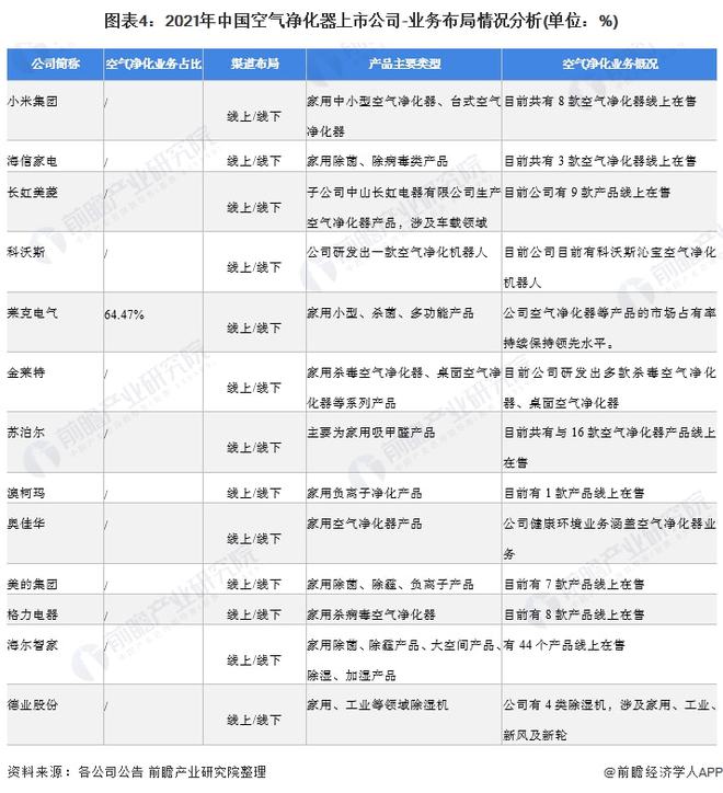 澳门·新葡萄新京6663【最全】2021年空气净化器行业上市公司全方位对比(附业(图4)