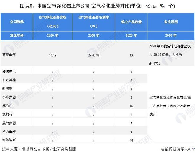 澳门·新葡萄新京6663【最全】2021年空气净化器行业上市公司全方位对比(附业(图6)