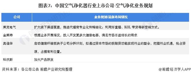 澳门·新葡萄新京6663【最全】2021年空气净化器行业上市公司全方位对比(附业(图7)