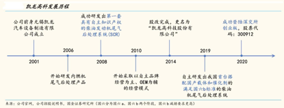 澳门·新葡萄新京6663凯龙高科：内燃机尾气污染治理行业引领者(图1)