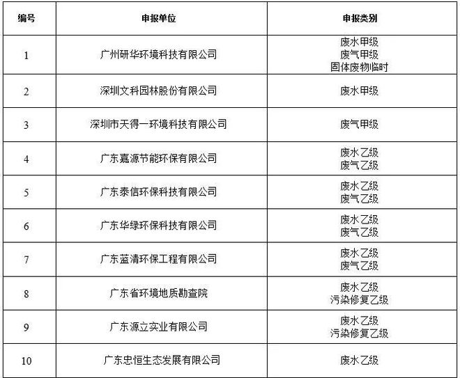 澳门·新葡萄新京6663(中国)官方网站天得一获2019第一批广东省环境污染治理(图1)