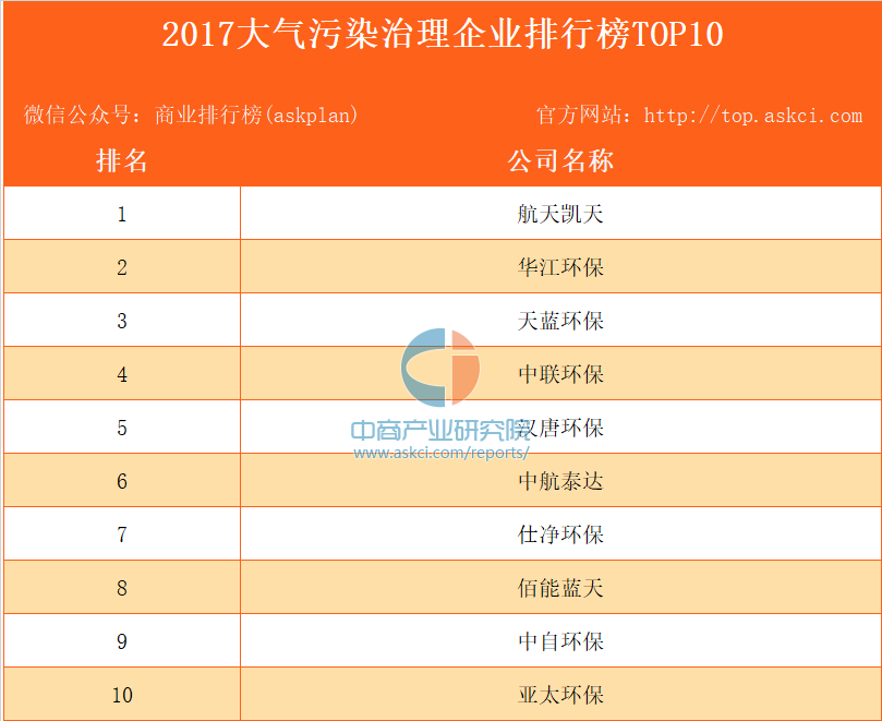 澳门·新葡萄新京66632017大气污染治理企业排行榜TOP10（最新版）(图1)