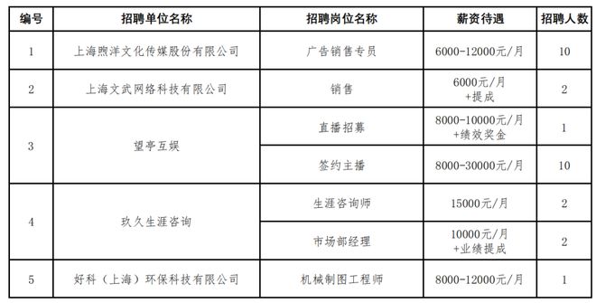 澳门·新葡萄新京6663(中国)官方网站8个岗位招聘近30人这5家优质企业来了→(图2)