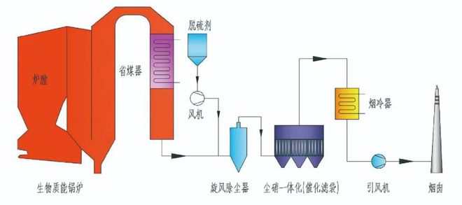 澳门·新葡萄新京6663【研究】生物质锅炉烟气尘硝一体化技术经济综合分析(图2)