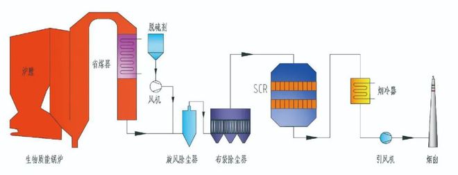 澳门·新葡萄新京6663【研究】生物质锅炉烟气尘硝一体化技术经济综合分析(图1)