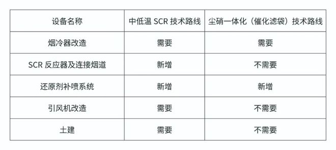 澳门·新葡萄新京6663【研究】生物质锅炉烟气尘硝一体化技术经济综合分析(图5)