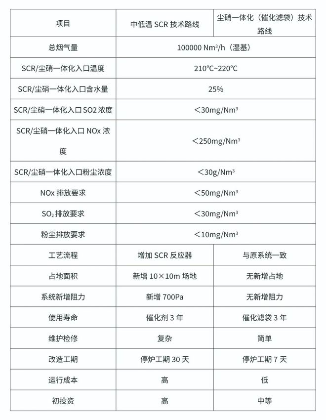 澳门·新葡萄新京6663【研究】生物质锅炉烟气尘硝一体化技术经济综合分析(图4)