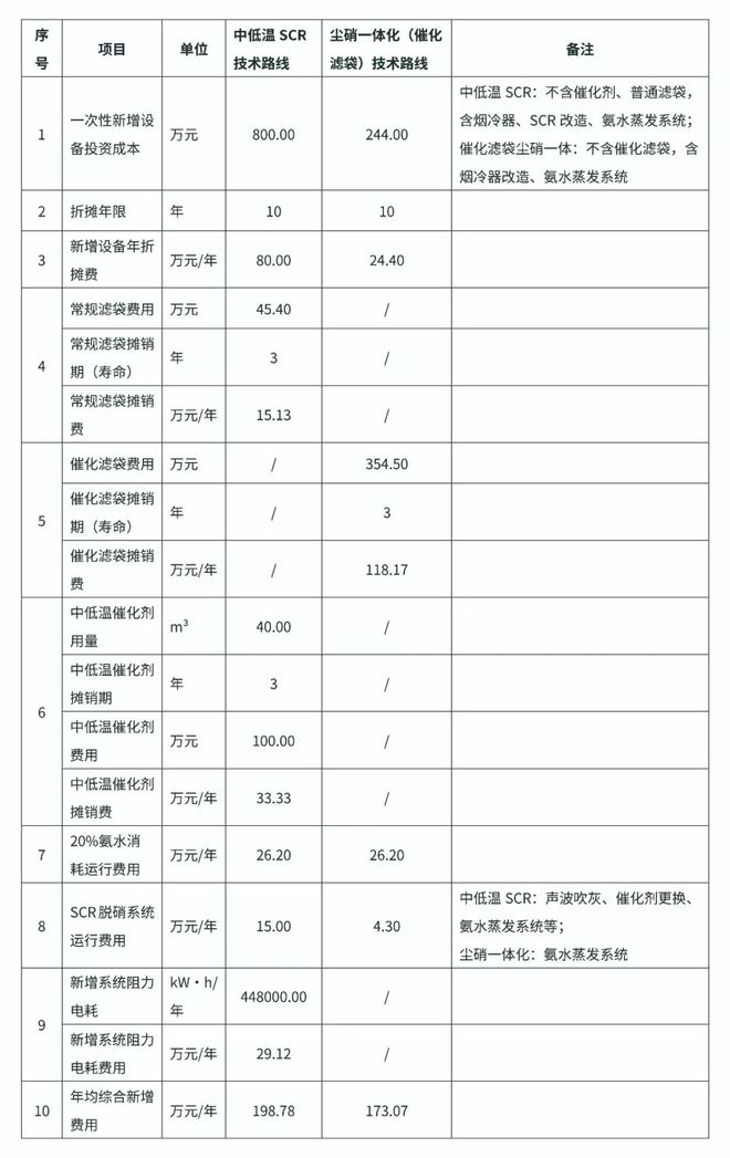 澳门·新葡萄新京6663【研究】生物质锅炉烟气尘硝一体化技术经济综合分析(图6)