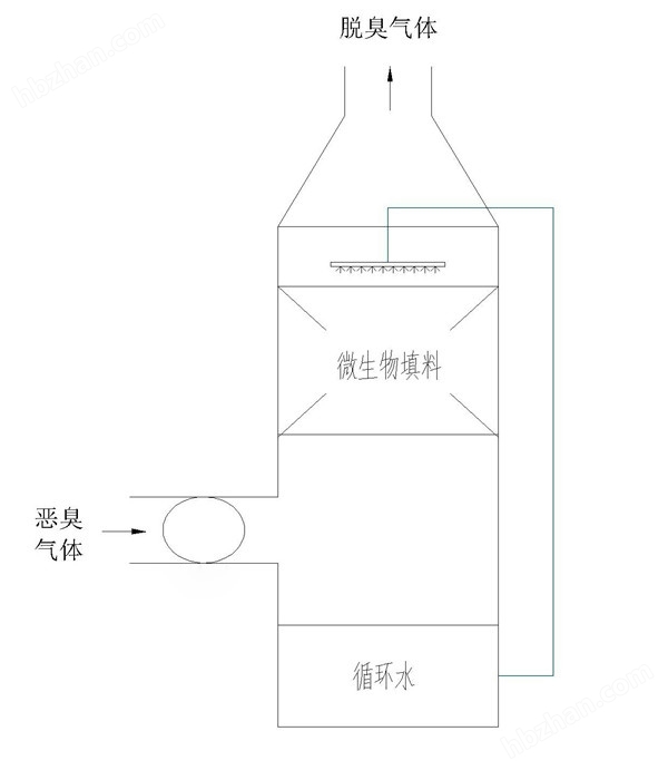 澳门·新葡萄新京6663造纸厂废气处理设备供应 工业废气处理设备(图2)