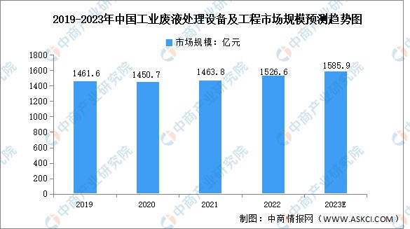 澳门·新葡萄新京66632023年中国工业环保设备及工程服务市场规模预测分析(图2)