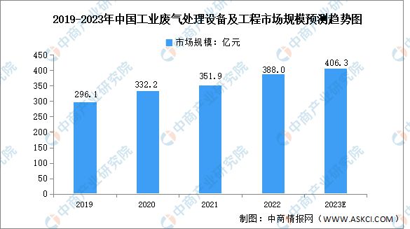 澳门·新葡萄新京66632023年中国工业环保设备及工程服务市场规模预测分析(图1)