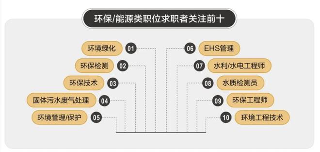 澳门·新葡萄新京6663环保能源类岗位招聘活跃北京、东莞等9城平均薪资均上涨(图2)