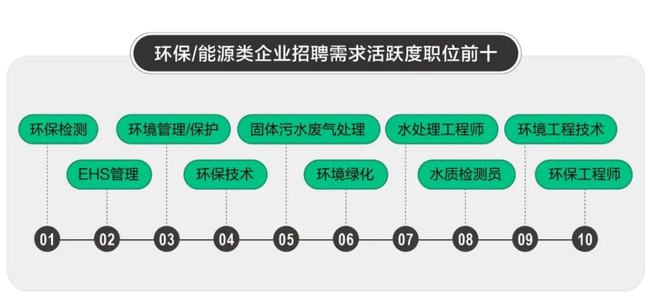 澳门·新葡萄新京6663环保能源类岗位招聘活跃北京、东莞等9城平均薪资均上涨(图1)