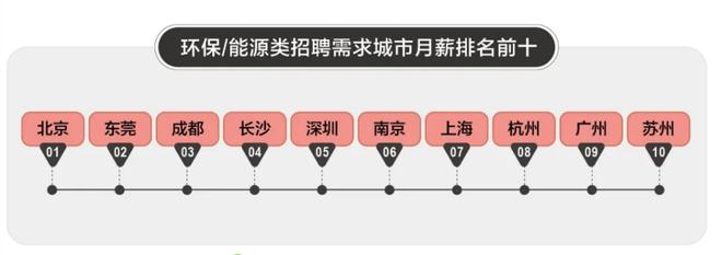 澳门·新葡萄新京6663环保能源类岗位招聘活跃北京、东莞等9城平均薪资均上涨(图3)