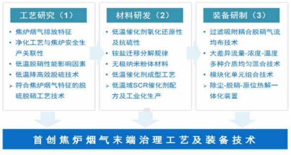 澳门·新葡萄新京6663(中国)官方网站中国五矿：焦炉烟气脱硫脱硝工艺与装备技术(图1)