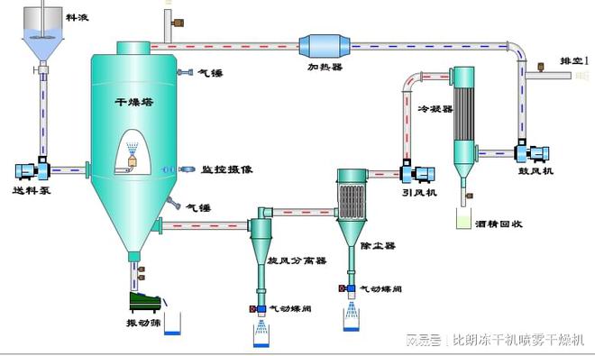 澳门·新葡萄新京6663(中国)官方网站有机溶剂喷雾干燥机的废气如何处理？(图1)