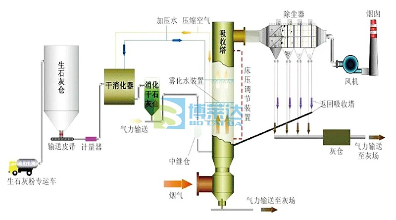 澳门·新葡萄新京6663(中国)官方网站烟气脱硫脱硝工作原理(图1)