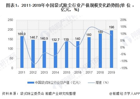 澳门·新葡萄新京66632020年中国除尘设备行业市场规模和发展前景分析 利好除(图1)