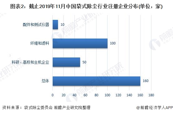 澳门·新葡萄新京66632020年中国除尘设备行业市场规模和发展前景分析 利好除(图2)