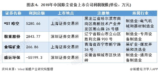 澳门·新葡萄新京66632020年中国除尘设备行业市场规模和发展前景分析 利好除(图4)