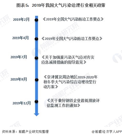 澳门·新葡萄新京66632020年中国除尘设备行业市场规模和发展前景分析 利好除(图5)