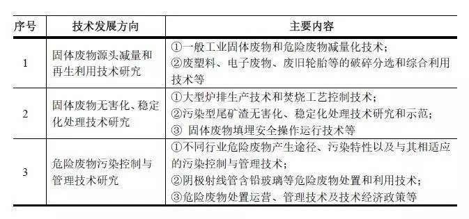 澳门·新葡萄新京6663环保行业盛宴：先看固废处理领域哪些技术引关注!(图5)