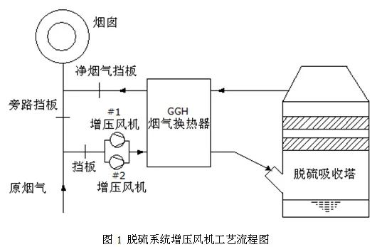 澳门·新葡萄新京6663(中国)官方网站变频器在电厂脱硫系统增压风机上的应用(图1)