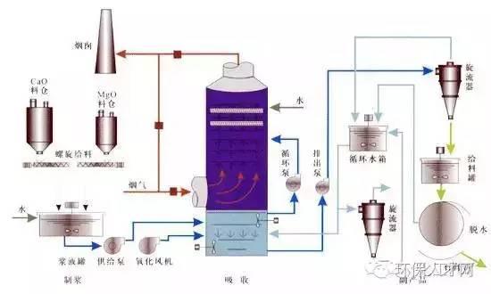 澳门·新葡萄新京666314种主流烟气脱硫工艺流程图湿法、半干法、干法(图1)