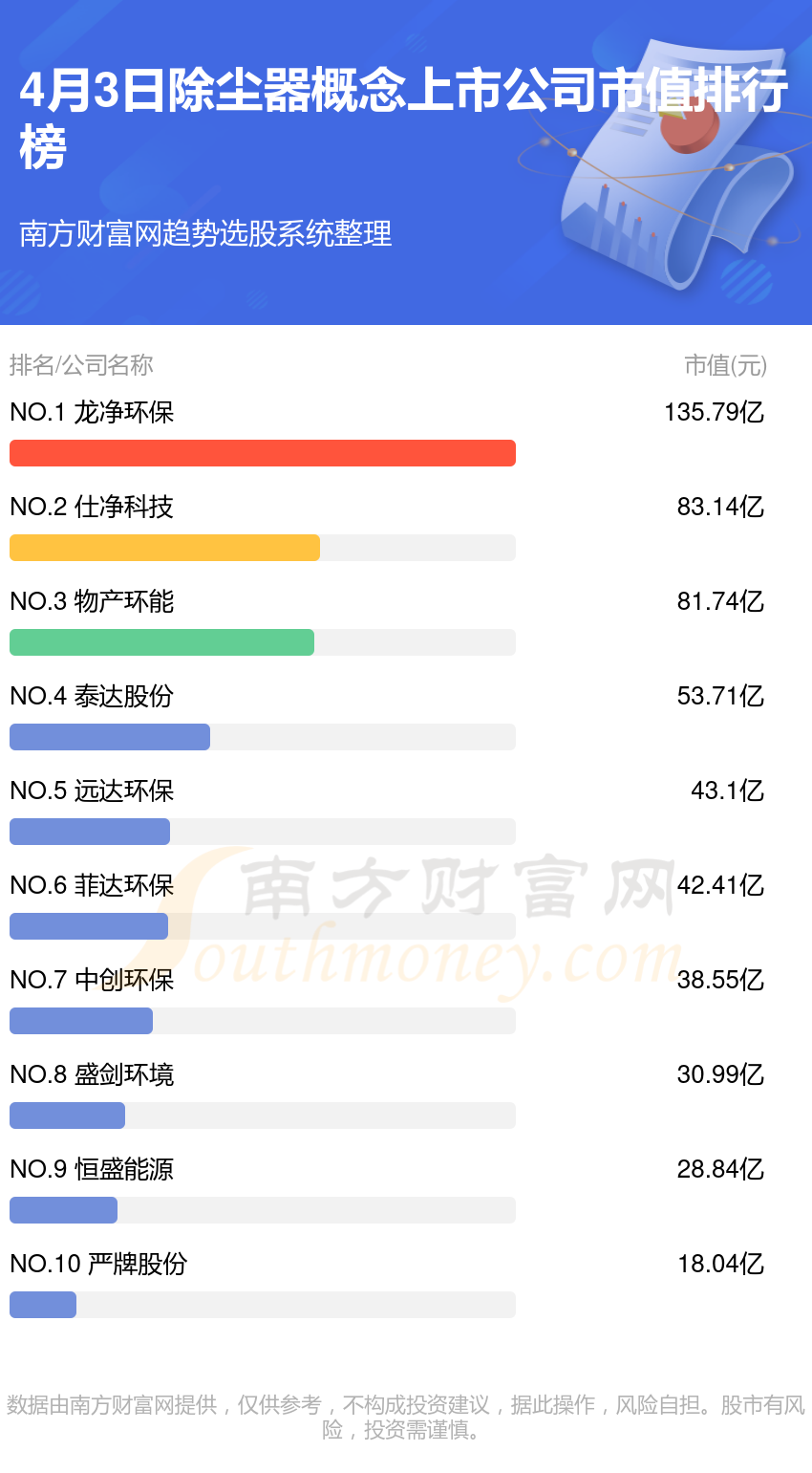 澳门·新葡萄新京6663除尘器排行榜-TOP10除尘器概念上市公司市值排名(4月(图1)