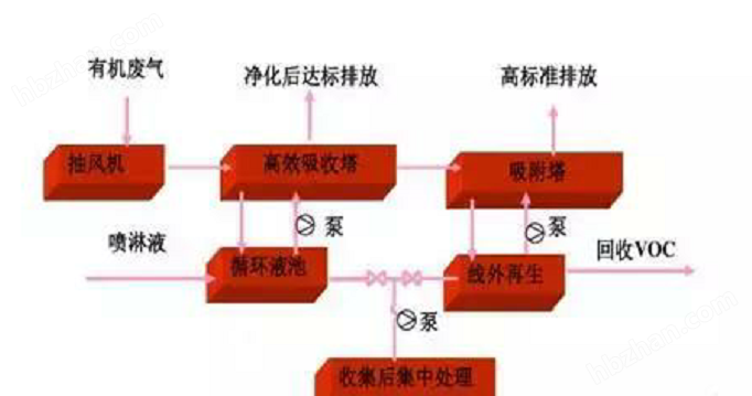 澳门·新葡萄新京6663(中国)官方网站有机废气的处理工艺主要有哪些？ 吸收塔(图1)