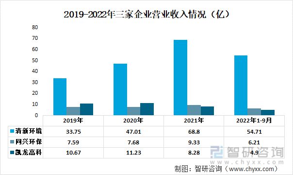 澳门·新葡萄新京6663大气治理行业重点企业分析：清新环境VS同兴环保VS凯龙高(图3)