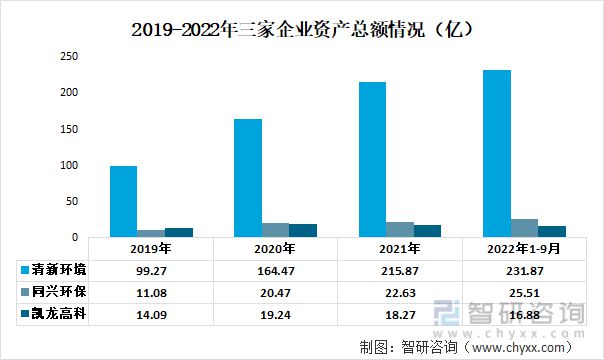 澳门·新葡萄新京6663大气治理行业重点企业分析：清新环境VS同兴环保VS凯龙高(图2)