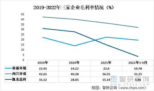 澳门·新葡萄新京6663大气治理行业重点企业分析：清新环境VS同兴环保VS凯龙高(图4)