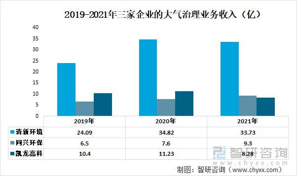 澳门·新葡萄新京6663大气治理行业重点企业分析：清新环境VS同兴环保VS凯龙高(图5)