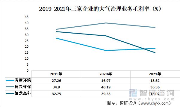 澳门·新葡萄新京6663大气治理行业重点企业分析：清新环境VS同兴环保VS凯龙高(图6)