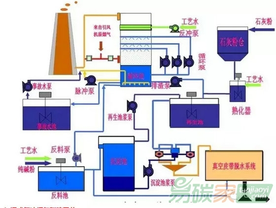 澳门·新葡萄新京6663(中国)官方网站火电厂脱硫脱硝技术：双碱法烟气脱硫工艺(图1)