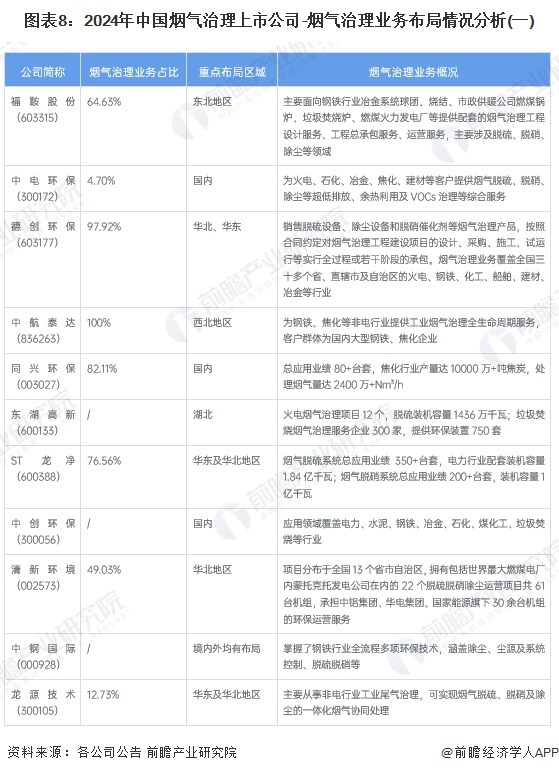 澳门·新葡萄新京6663【全网最全】2024年烟气治理行业上市公司全方位对比(附(图1)