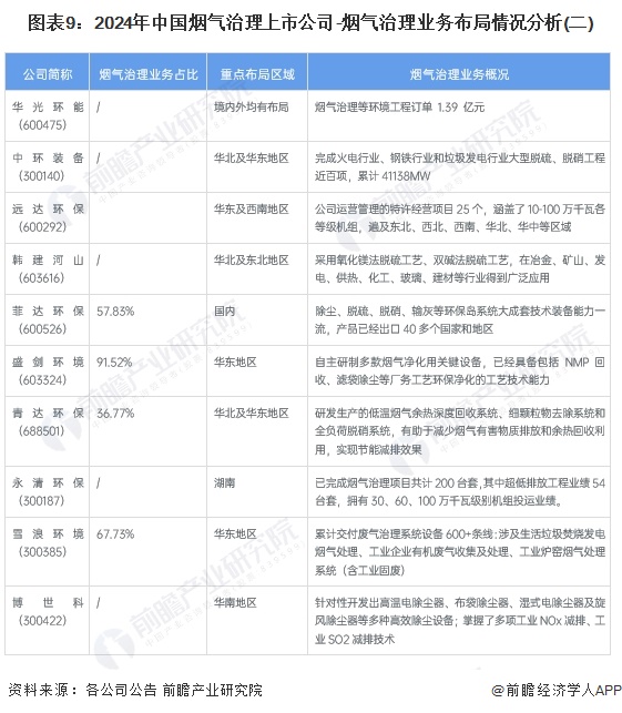 澳门·新葡萄新京6663【全网最全】2024年烟气治理行业上市公司全方位对比(附(图2)