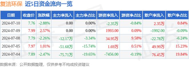 澳门·新葡萄新京6663复洁环保（688335）7月10日游资资金净卖出235万(图1)