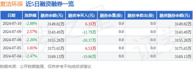 澳门·新葡萄新京6663复洁环保（688335）7月10日游资资金净卖出235万(图2)