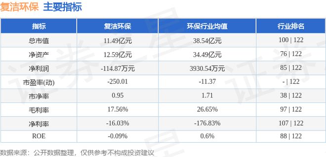 澳门·新葡萄新京6663复洁环保（688335）7月10日游资资金净卖出235万(图3)