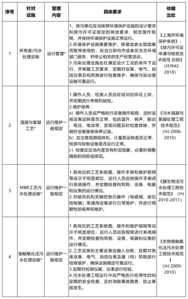 澳门·新葡萄新京6663(中国)官方网站排污单位如何落实环境管理要求-上海欧亮环(图5)