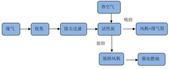 澳门·新葡萄新京6663(中国)官方网站喷漆房废气处理催化燃烧处理法技术方案(图1)