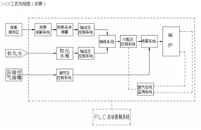 澳门·新葡萄新京6663(中国)官方网站实恒SNCR电厂锅炉烟气脱硫脱硝工艺流程(图1)