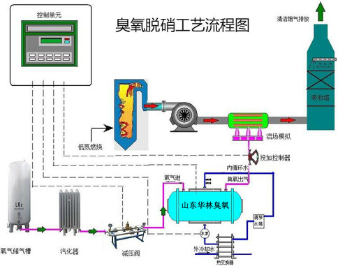 澳门·新葡萄新京666311KG烟气脱硫脱硝大型臭氧发生器生产厂家(图2)