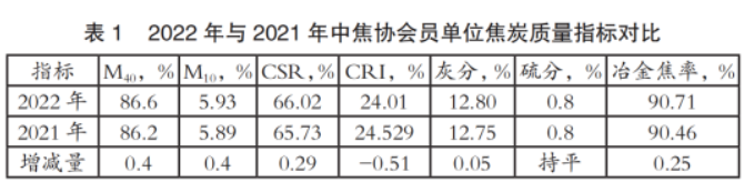 澳门·新葡萄新京6663全国冶金焦化企业超290家产能558亿吨(图1)