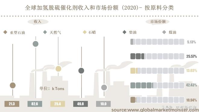 澳门·新葡萄新京6663全球加氢脱硫催化剂市场规模预测：到2025年将达到205(图1)