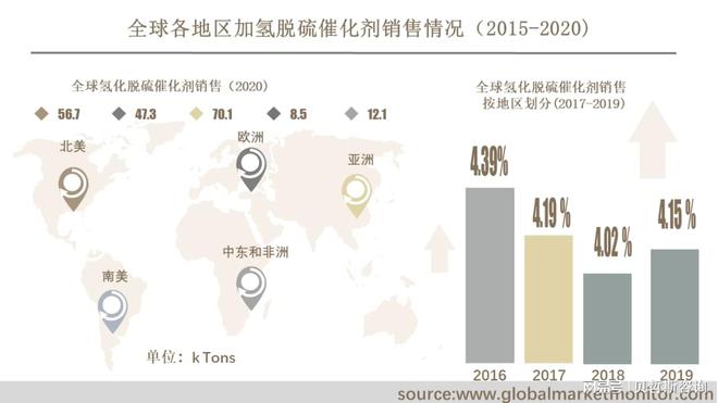 澳门·新葡萄新京6663全球加氢脱硫催化剂市场规模预测：到2025年将达到205(图2)